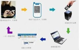 二維碼追蹤系統(tǒng)與渠道管控 企業(yè)管理軟件的設計與實現