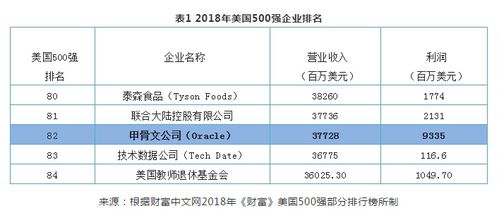 不斷創(chuàng)新的引領者 甲骨文公司倉庫管理云深度解析